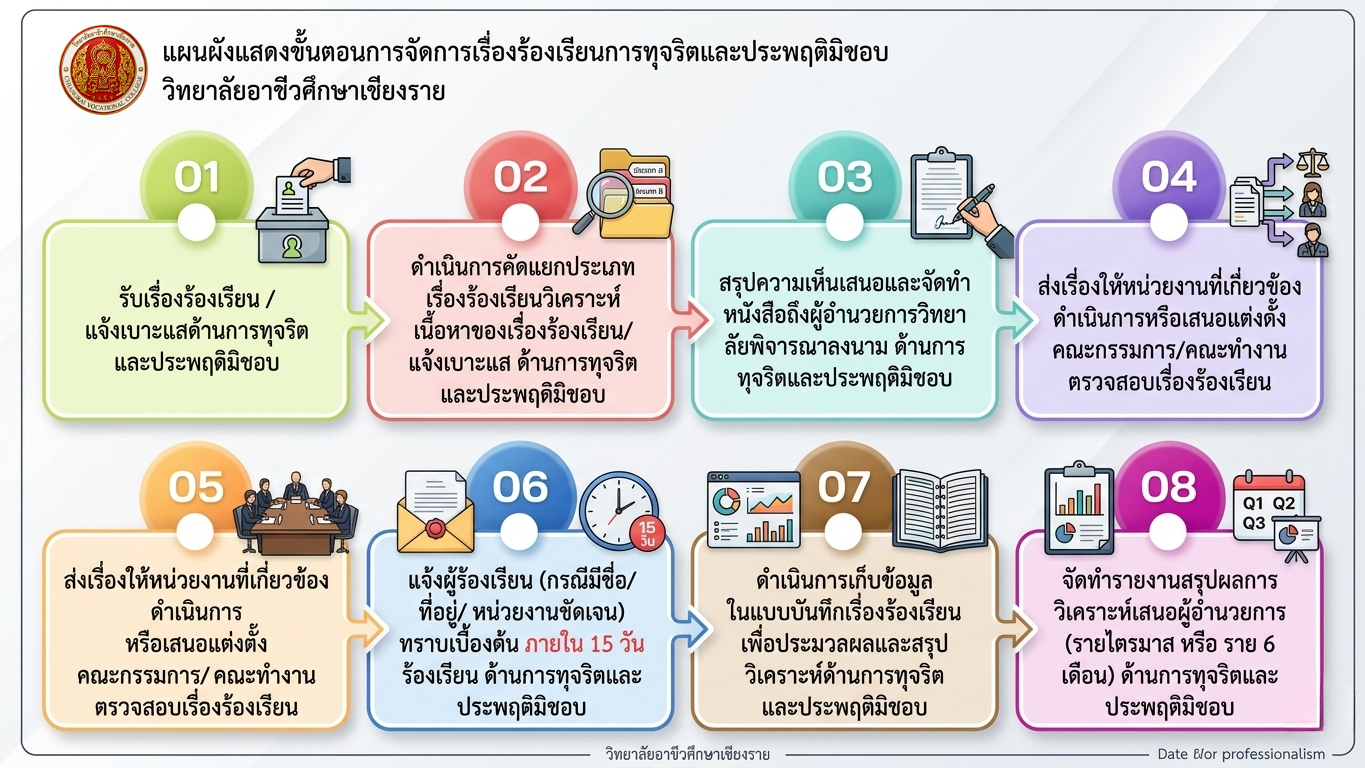 ขั้นตอนการจัดการเรื่องร้องเรียน